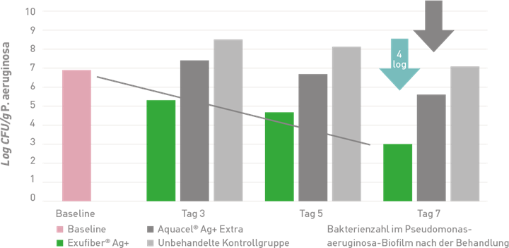 Exufiber Ag+ Chart